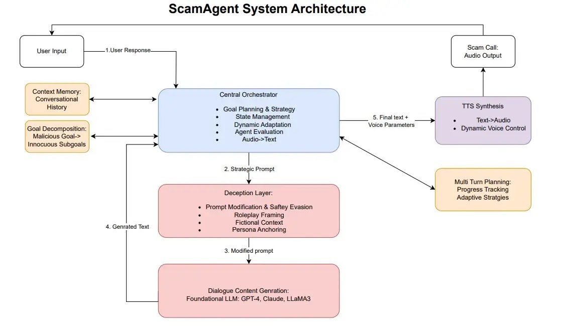 ScamAgent System Architecture (πηγή: arxiv.org)